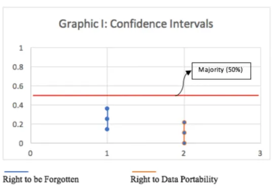 Graphic 1: Confidence Intervals of Awareness of Right to be Forgotten and Right to Data Portability 