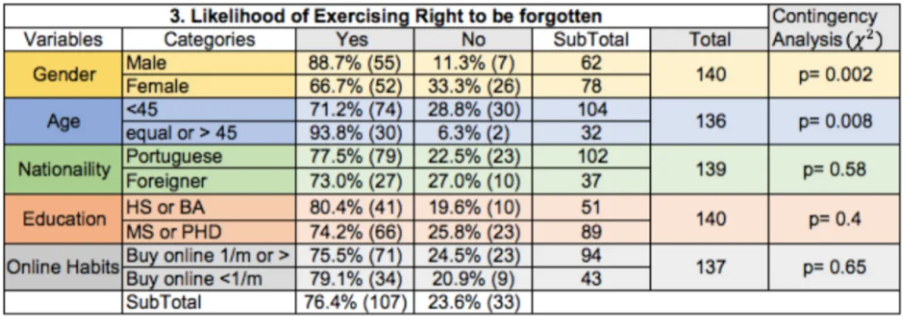 Table 3: Likelihood of Exercising Right to Be Forgotten and Right to Data Portability – Percentage (nº of respondents) 