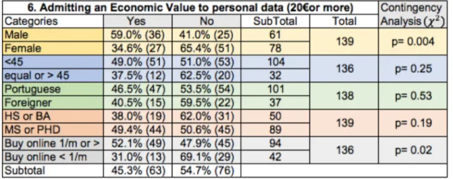 Table 5: Admitting an Economic Value to Right to Be Forgotten and Personal Data - Percentage (nº of respondents) 