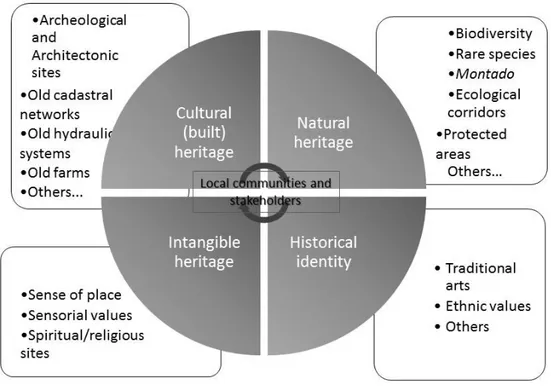 Fig.  9  –  Guidelines  schema  for  the  integration  of  biological  and  cultural  values  in  to  an  Interpretation 