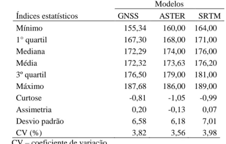 Tabela 1- Estatística descrita referente aos valores de altitude do  campus  da  UFMT,  obtidos  por  meio  de  GNSS  e  dos  modelos  ASTER GDEM e SRTM