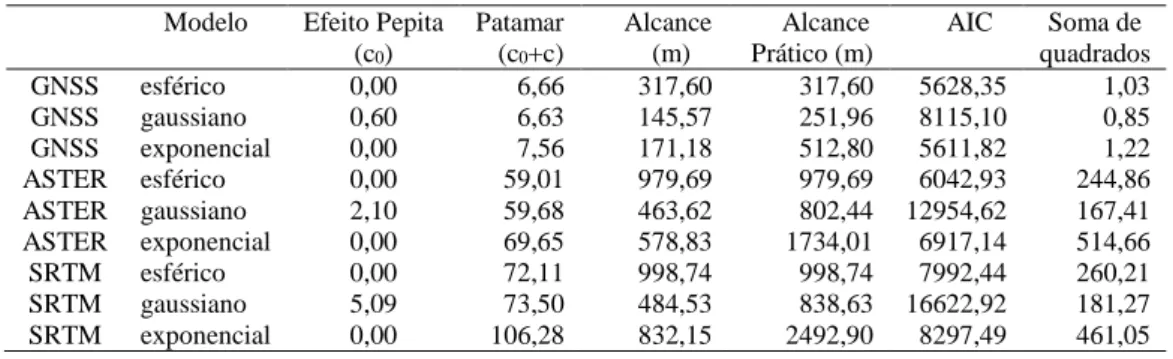Tabela  2  - Parâmetros  e  coeficientes  de  semivariogramas  ajustados  aos dados  de  altitude  do  campus da  UFMT  obtido  por  GNSS,  ASTER e SRTM