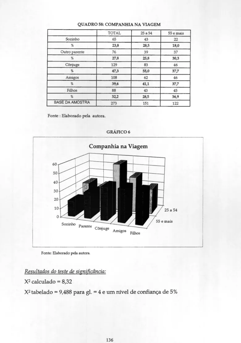 GRÁFIco 6 Companhia na Viagem 60 50 40 Amigos Filhos