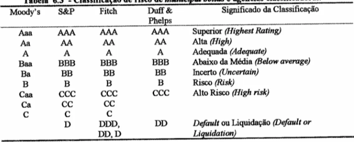 Tabela 6.3 - Oassificação de risco de municipal bonds e agêndllls classificadoras.