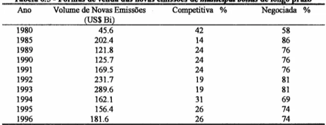 Tabela 6.5 - Formas de venda das novas emissões de zyxwvutsrqponmlkjihgfedcbaZYXWVUTSRQPONMLKJIHGFEDCBA municipal bon4s de lOngo prazo