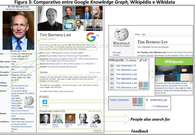 Figura 3: Comparativo entre Google Knowledge Graph, Wikipédia e Wikidata 