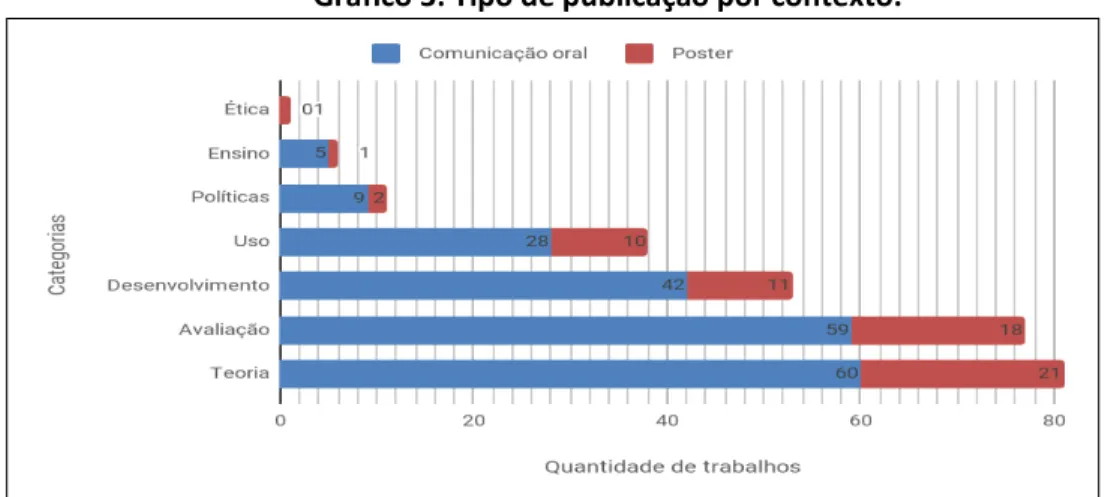 Gráfico 3: Tipo de publicação por contexto. 