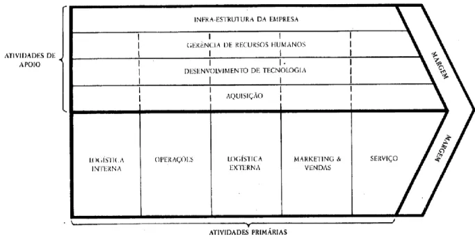 Figura 6 - Modelo de Cadeia de Valor Genérica 