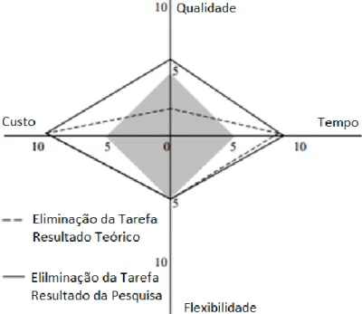 Gráfico 1 - Impactos de Qualidade, Tempo, Flexibilidade e Custos com Eliminação de Atividades 