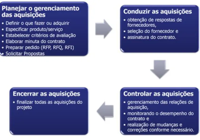 Figura 3 - Fluxograma do Gerenciamento em Processos de Aquisição 