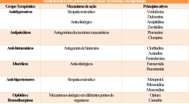Tabela 4 - Medicamentos com potencial para causar xerostomia e/ou hipossialia (Tschoppe et al., 2010; 