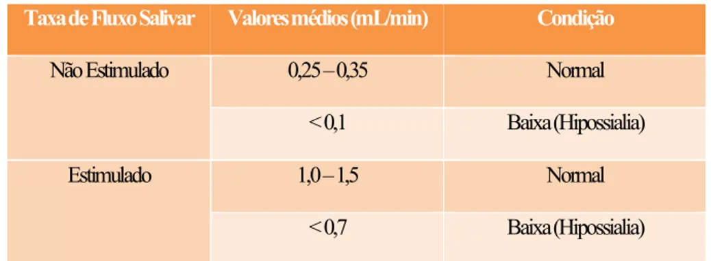 Tabela 11 - Valores médios da Taxa de Fluxo Salivar Não Estimulado (TFSNE) e da Taxa de Fluxo  Salivar Estimulado (TFSE) utilizados no estudo