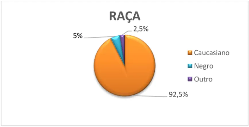 Gráfico 3 – Gráfico de frequências relativas da distribuição da amostra por Raça. 