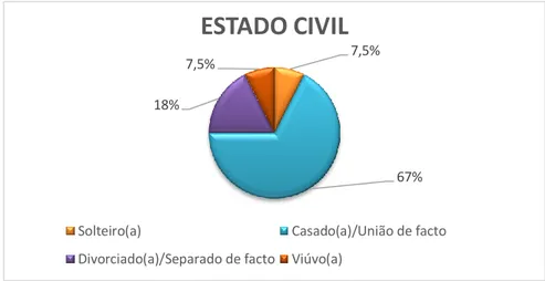 Gráfico 7 – Gráfico de frequências relativas da distribuição da amostra por Estado Civil