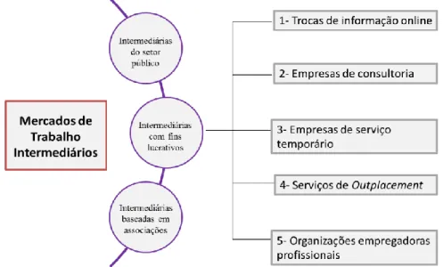 Figura 2 - Adaptação da “figura 1 Tipos de Mercados de Trabalho Intermediários”. 