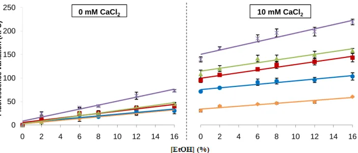 Fig. 4. Influence of the number of milliseconds of electroporation in S. bayanus Ca 2+  response to ethanol shock