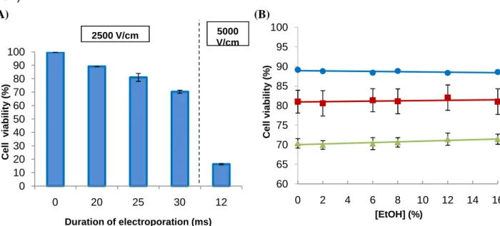 Fig. 5. Influence of the number of milliseconds of electroporation in S. bayanus viability