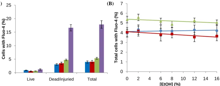 Fig.  6.  Influence  of  the  number  of  milliseconds  of  electroporation  in  the  number  of  cells  with  Fluo-4  AM,  in  S