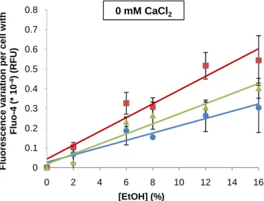 Fig. 7. Influence of the number of milliseconds of  electroporation  in  S.  bayanus  Ca 2+   response  to  ethanol shock, per cell with Fluo-4 AM