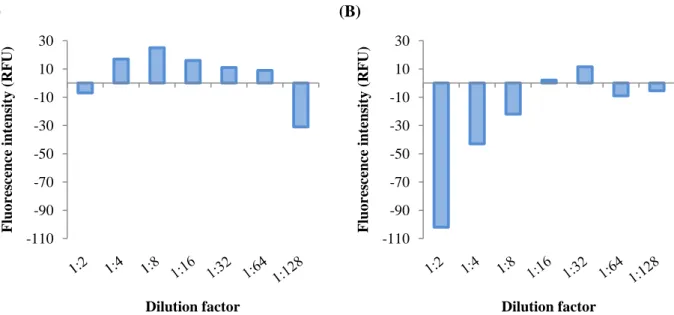 Fig. 8. Optimization of Fluo-4 AM concentration in S. cerevisiae neotype strain cells 