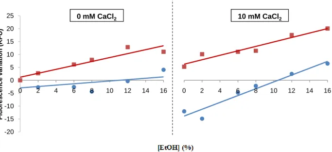 Fig. 9. Influence of the number of milliseconds of electroporation in S. cerevisiae neotype strain Ca 2+  response to  ethanol shock