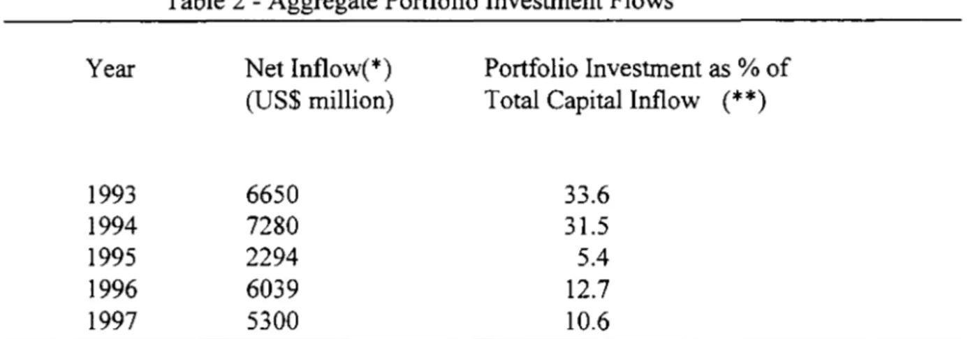 Table 2 - Aggregate Portfolio Investment Flows  Year  1993  1994  1995  1996  1997  Net Inflow(*)  (US$ million) 6650 7280 2294 6039 5300  Source:  Central Bank of Brazil 