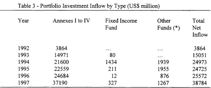 Table 3 - Portfolio Investment Inflow by Type (US$ rnillion) 