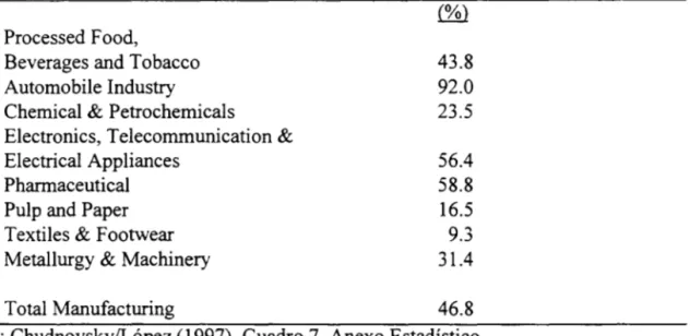 Table 4 - Share ofForeign-Owned Firms in Total Sales  (selected sectors)- 1995  Processed F ood, 
