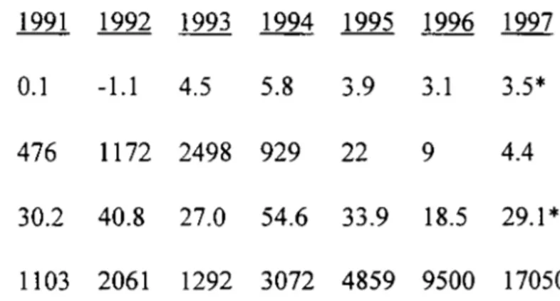 Table 6 - Brazil: Selected Indicators and Foreign Investment - 1991- 1996  1991  1992  1993  1994  1995  1996 