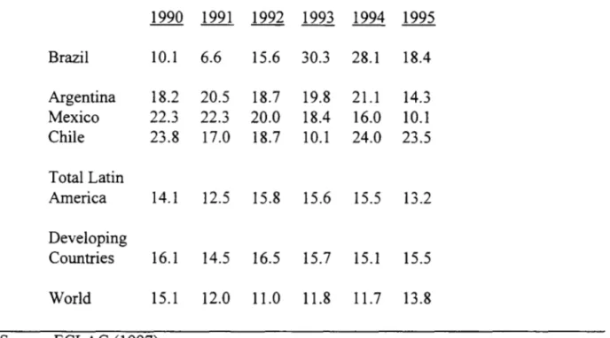 Table 7 - Yearly Rate ofReturn (%) by US  Firms in Selected Countries and Regions  1990  1991  1992  1993  1994  1995  Brazil  10.l  6.6  15.6  30.3  28.1  18.4  Argentina  18.2  20.5  18.7  19.8  21.1  14.3  Mexico  22.3  22.3  20.0  18.4  16.0  10.l  Chi
