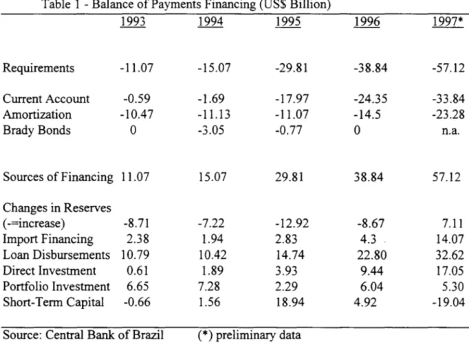 Table  1 illustrates the sources of Balance of Payments financing since  1993.  Historically current account deficits  were  financed  by  bank loans and,  to  a  lesser  extent,  by  direct  investment