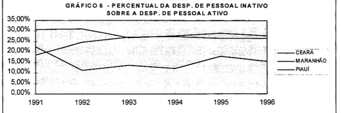 TABELA 9 - PERCENTUAL DA DESPESA DE PESSOAL INATIVO  SOBRE A DESPESA DE PESSOAL ATIVO 