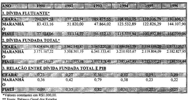 TABELA 15 - PERFIL DA DÍVIDA  PERÍODO DE 1991-1996 