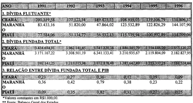 TABELA 15 - PERFIL DA DÍVIDA  PERÍODO DE 1991-1996 