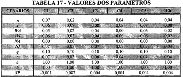 TABELA 17-VALORES DOS PARÂMETROS 