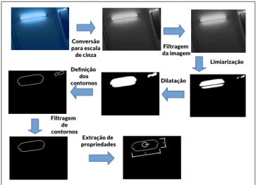 Figura 2.5: Exemplo de processamento do sistema de visão