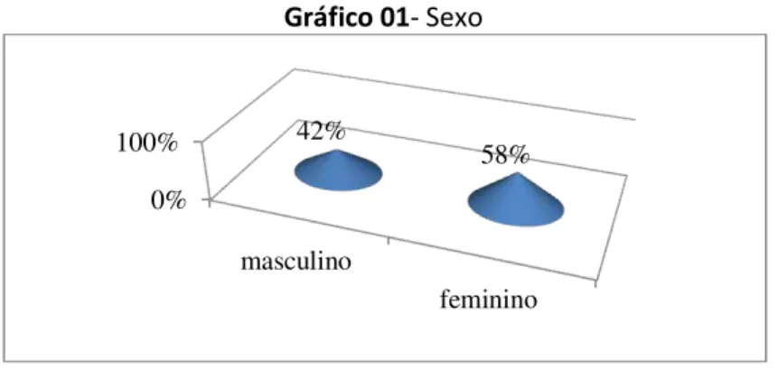 Gráfico 01- Sexo 