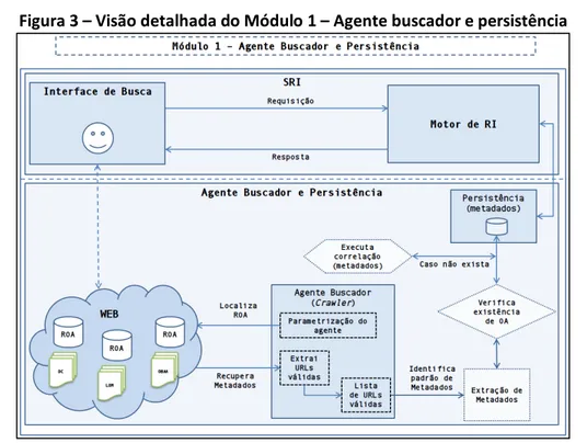 Figura 3  –  Visão detalhada do Módulo 1  –  Agente buscador e persistência 