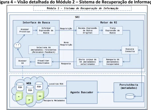 Figura 4 – Visão detalhada do Módulo 2 – Sistema de Recuperação de Informação 