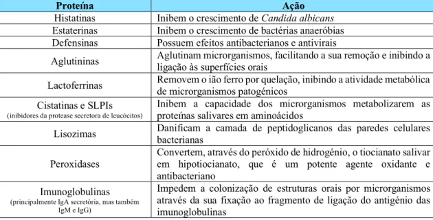 Tabela 1 – Ações antimicrobianas das proteínas salivares (Dawes et al., 2015). 