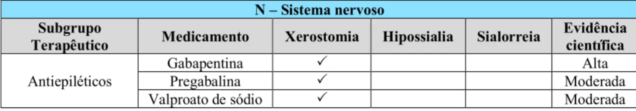 Tabela 4 – Classificação dos medicamentos antiepiléticos do sistema nervoso (Grupo N) de acordo  com os efeitos orais registados (Villa et al., 2016; Wolff et al., 2017)