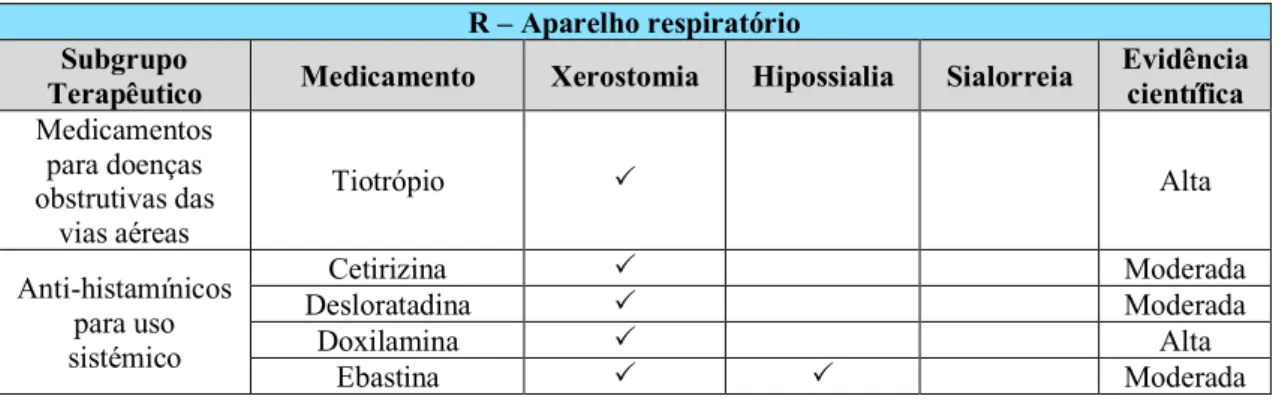 Tabela 6 – Classificação dos medicamentos do aparelho respiratório (Grupo R) de acordo com os  efeitos orais registados (Villa et al., 2016; Wolff et al., 2017)