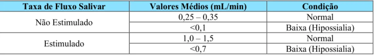 Tabela 10 – Valores médios da Taxa de Fluxo Salivar Não Estimulado (TFSNE) e da Taxa de Fluxo  Salivar Estimulado (TFSE) (Falcão et al., 2013; Ureña &amp; Moliz, 2013)