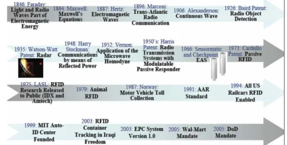 Figura 2.1. Resumo da História da RFID 