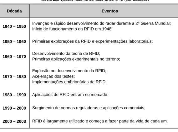 Tabela 2.1. Quadro resumo da história da RFID (por décadas) 