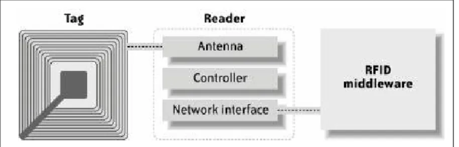 Figura 2.3. Elementos da Arquitectura de um Sistema RFID