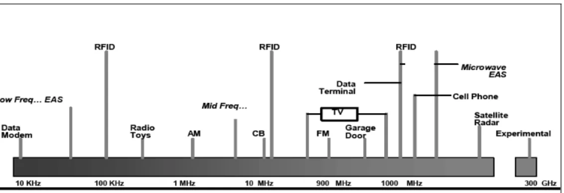 Figura 2.5. Rádio Frequency Applications  Fonte: Finkenzeller (2003) 