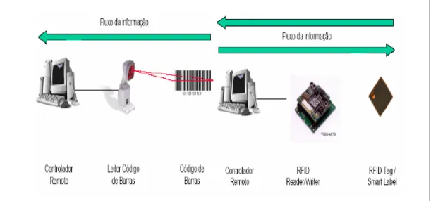 Figura 3.1. Comparação do fluxo de informação entre o Código de Barras e a RFID 