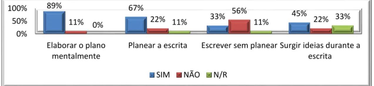 Gráfico 1: Subprocesso da Planificação