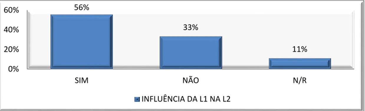 Gráfico 5: Nível da Influência da L1 na L2 
